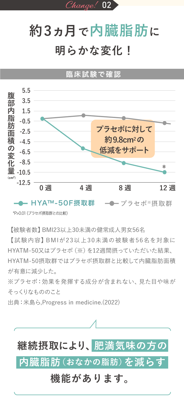 約3ヵ月で内臓脂肪に明らかな変化！