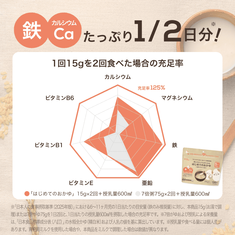 鉄・カルシウムたっぷり1/2日分！1回15gを2回食べた場合の充足率