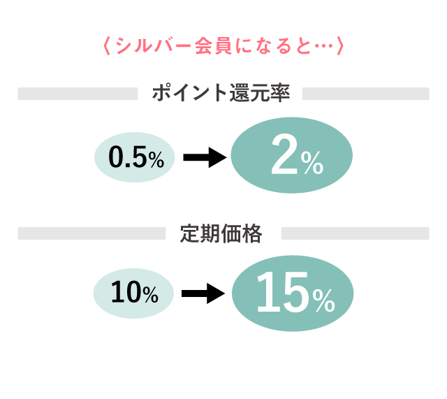 シルバー会員になるとポイント還元率が2％にアップ、定期価格15％オフに！